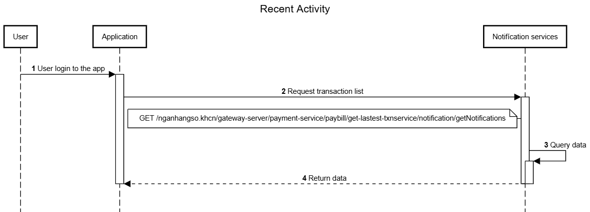 Recent Activity | API PORTAL