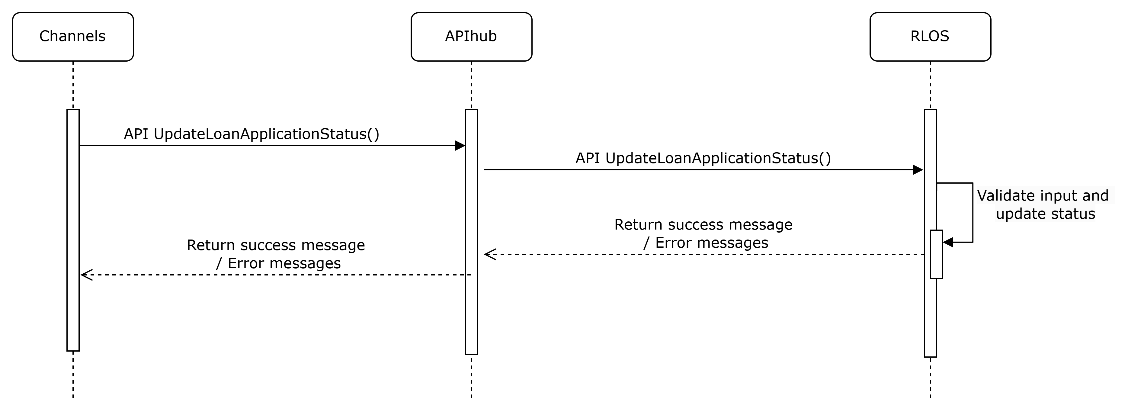 Update loan application status Use Case | API PORTAL