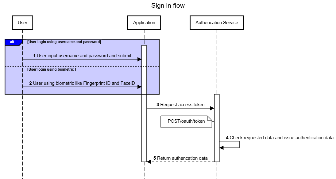 Authentication | API PORTAL